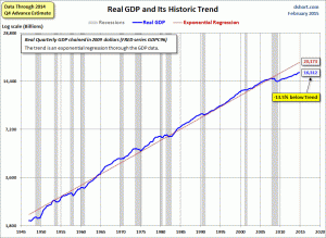 real GDP chart