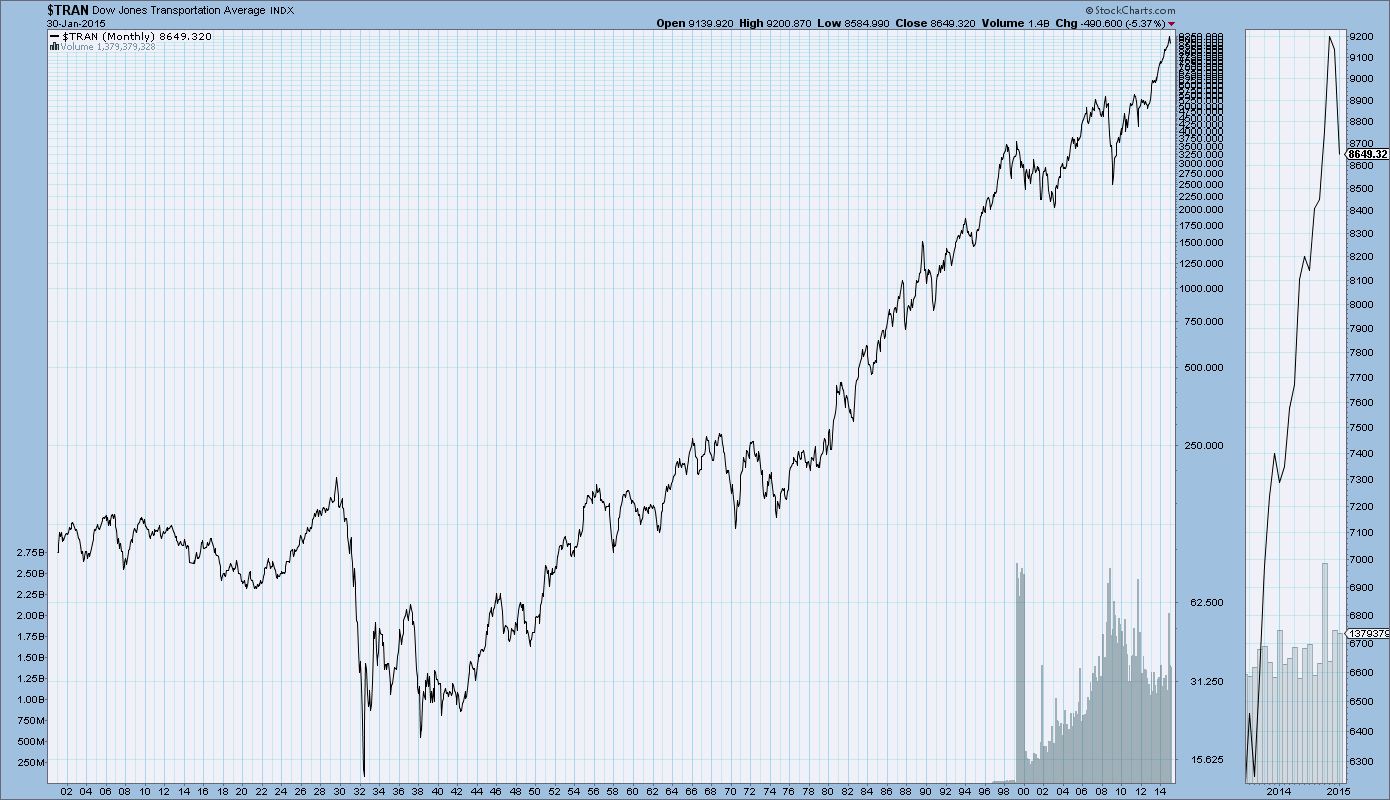 DJIA, Transports, S&P500, And Nasdaq Long-Term Charts