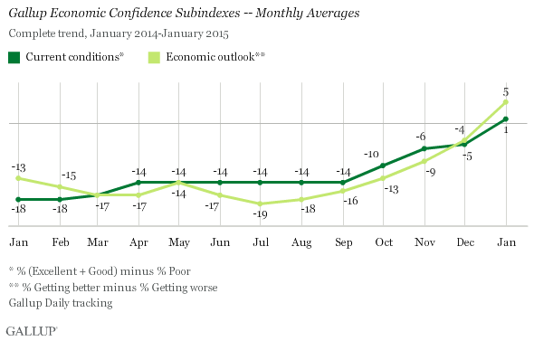 Gallup economic confidence sub-indexes