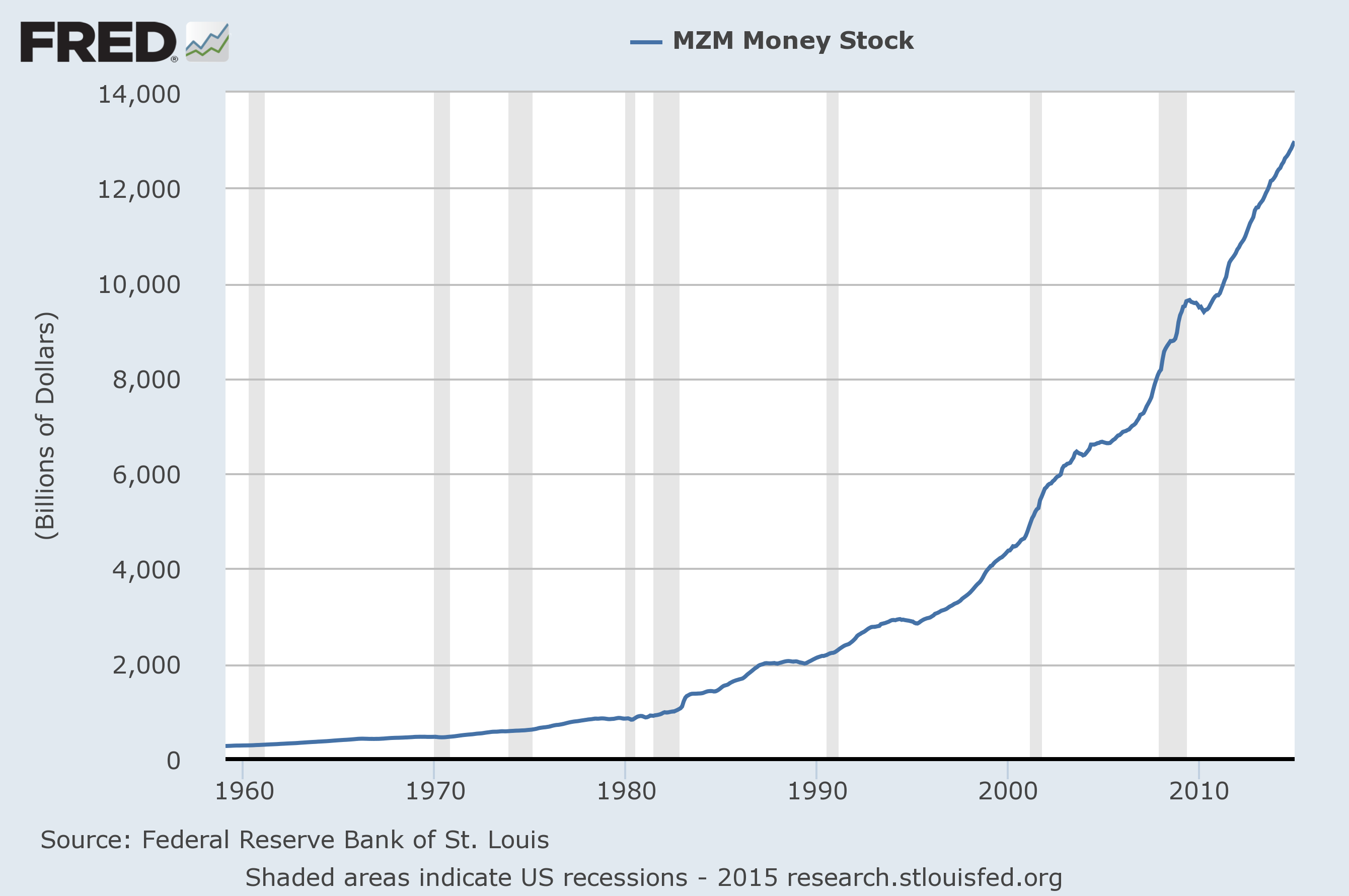 Fed Money Supply Chart