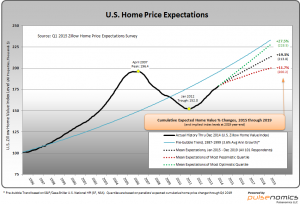 Q1 2015 Home Price Expectations Press Release - U.S. Home Price Expectations chart