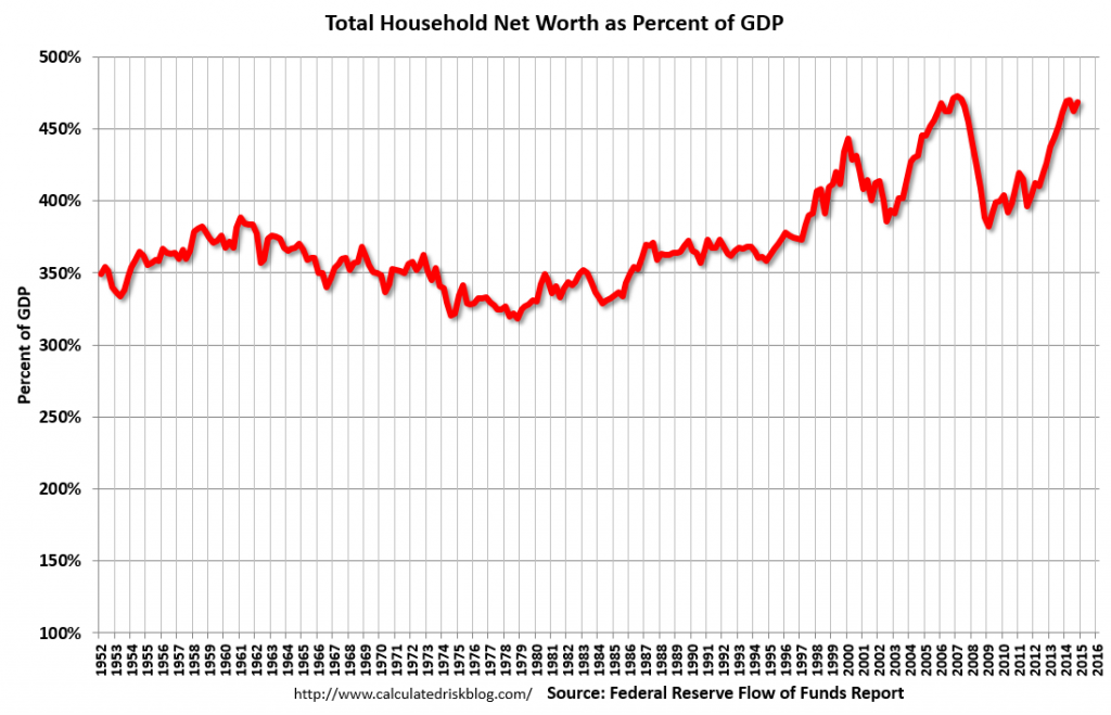 household net worth percent of GDP