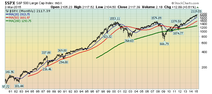 S&P500 monthly since 1980