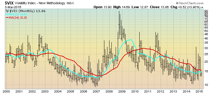 VIX Monthly chart since year 2000