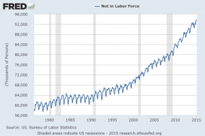 Not in Labor Force