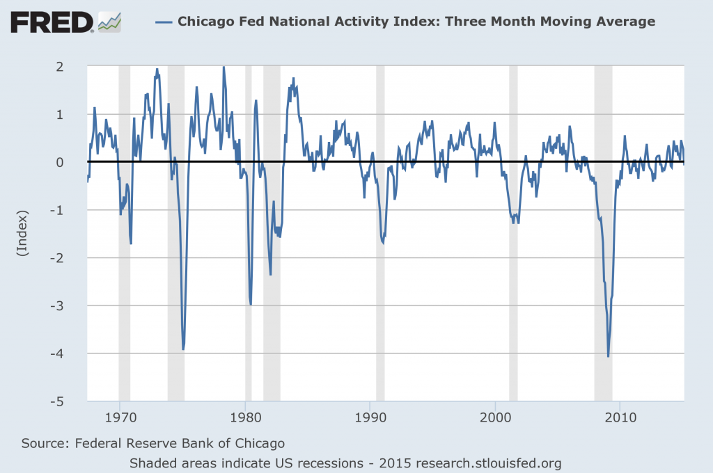Chicago Fed National Activity Index MA-3