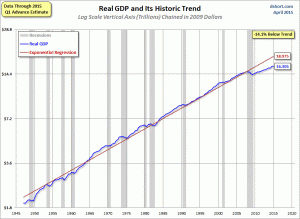 real GDP since 1947 chart