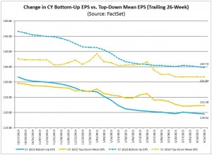 S&P500 earnings estimates 2015 and 2016