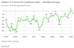 Gallup Monthly Economic Confidence