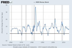 MZMSL March 2015 Percent Change From Year Ago