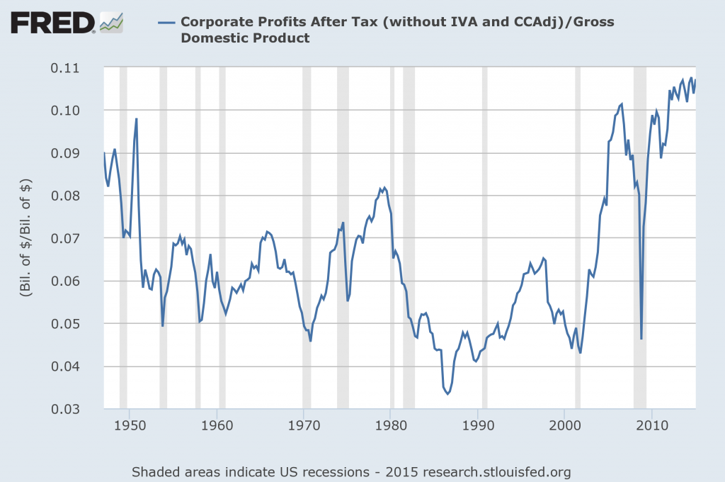 corporate profits as a percentage of GDP