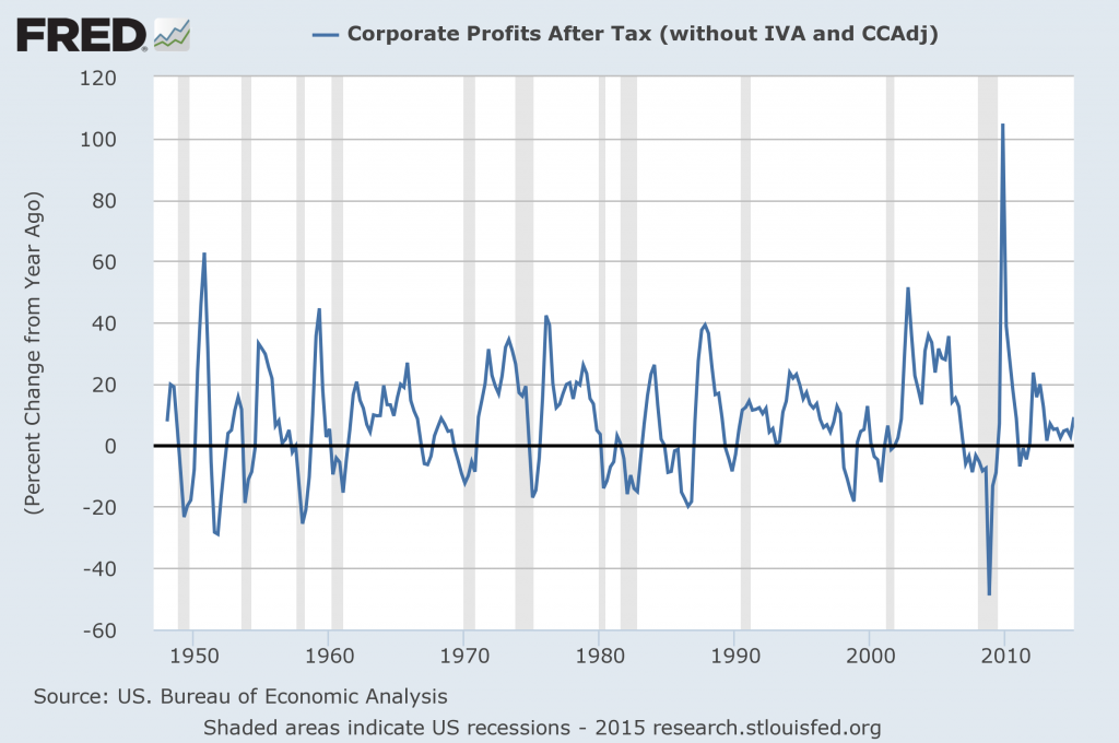 corporate profits after tax