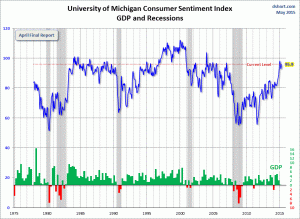 University of Michigan Consumer Sentiment
