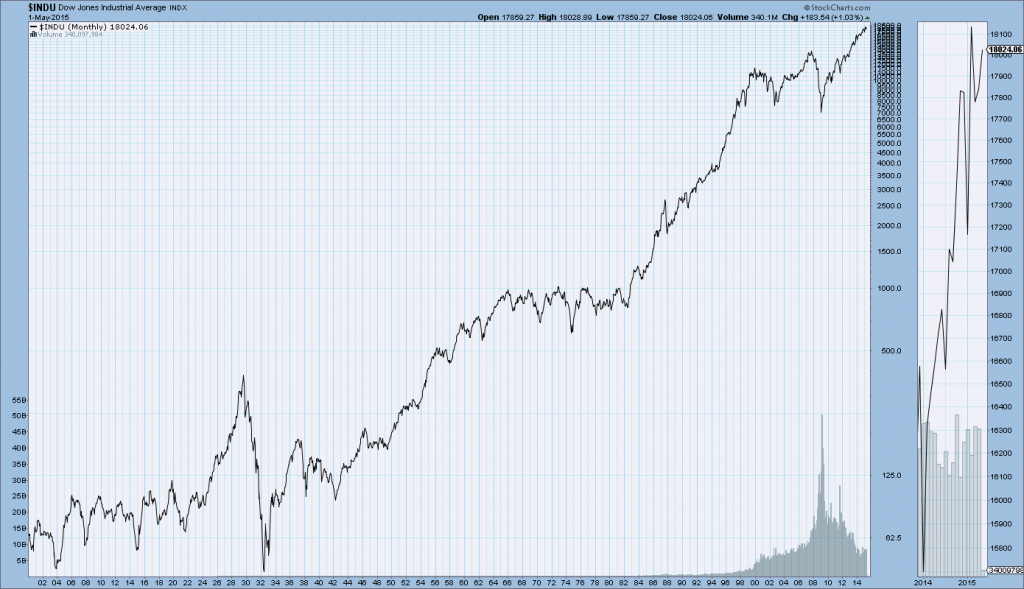 DJIA from 1900-May 1, 2015