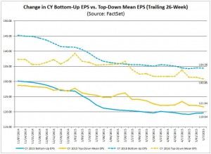 S&P500 earnings forecast trends