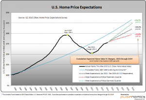 Zillow 5-12-15 - Home Price Expectations