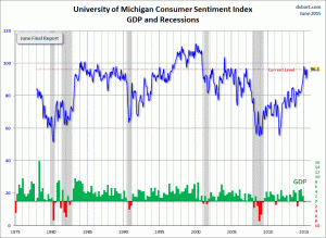 Michigan Consumer Confidence