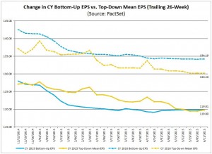 S&P500 earnings trends