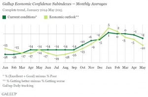 Gallup Economic Confidence Subindexes - Monthly Averages