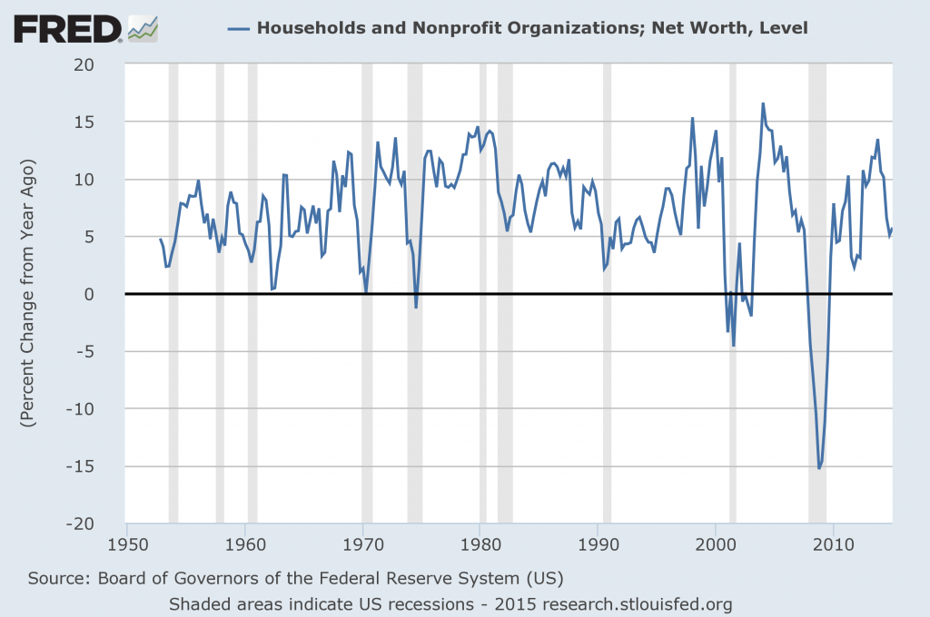 Total household net worth percent change from a year ago