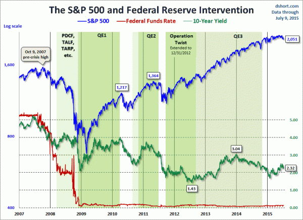 markets during intervention