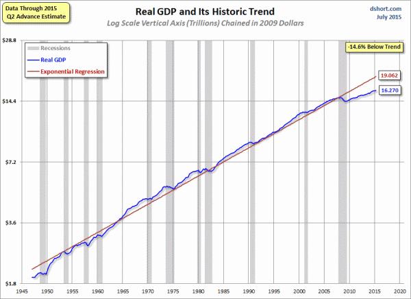 GDP since 1947 with regression