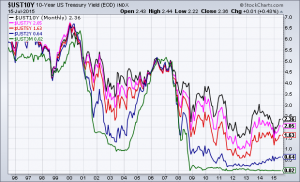 U.S. Treasury yield trends