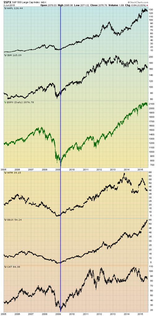 S&P500 and prominent stocks
