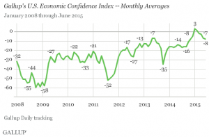 Gallup U.S. Economic Confidence Index - Monthly Averages