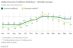 Gallup U.S. Economic Confidence Subindexes - Monthly Averages