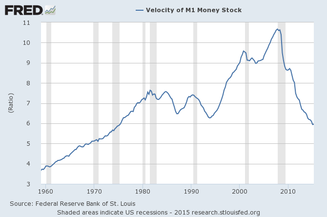 M1 money velocity chart