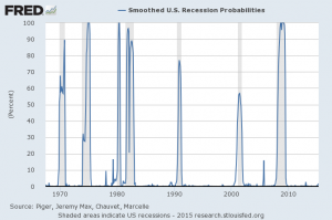 recession probabilities