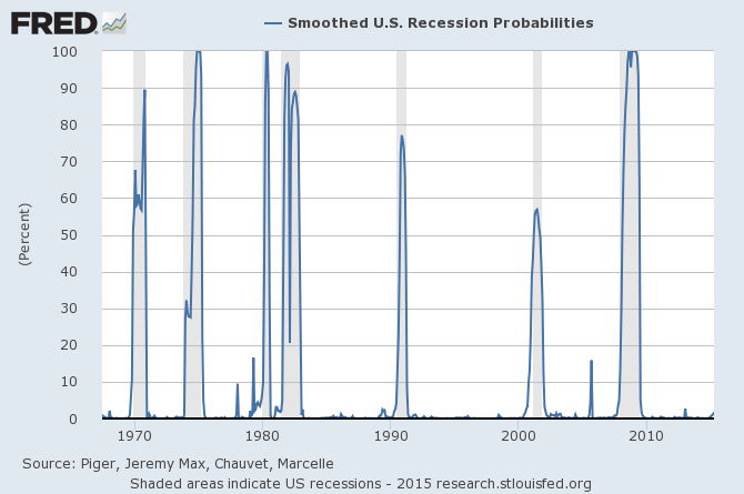 recession probabilities