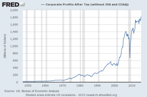 after-tax corporate profits