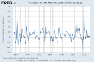 corporate profits percent change from year ago