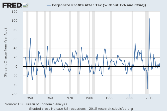 corporate profits percent change from year ago