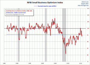 NFIB Small Business Optimism