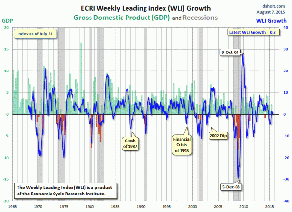 ECRI-WLI-growth-since-1965 .2