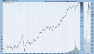 DJIA long-term chart