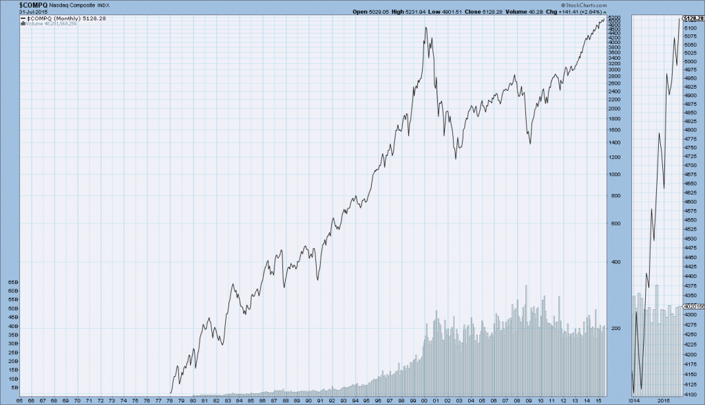 Nasdaq Composite long-term chart