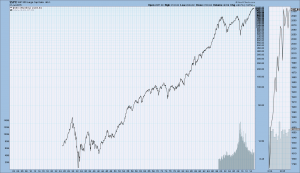 S&P500 long-term chart
