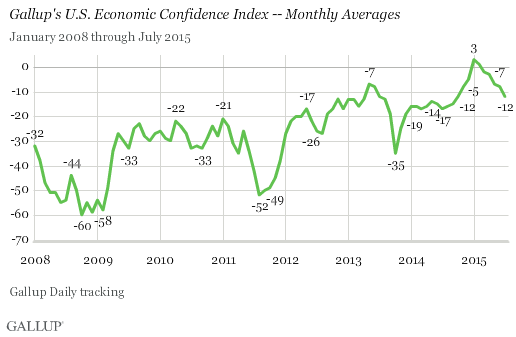 Gallup U.S. Economic Confidence Index - Monthly Averages