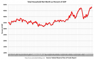 household net worth as a percent of GDP
