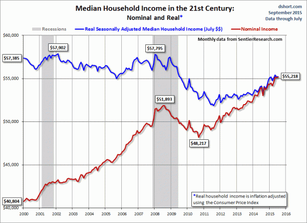 U.S. median household income