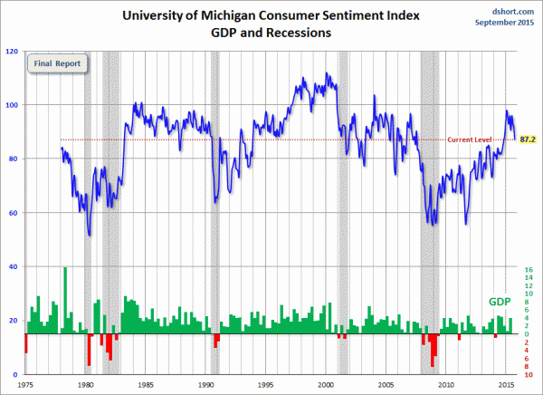 Michigan Consumer Sentiment Survey