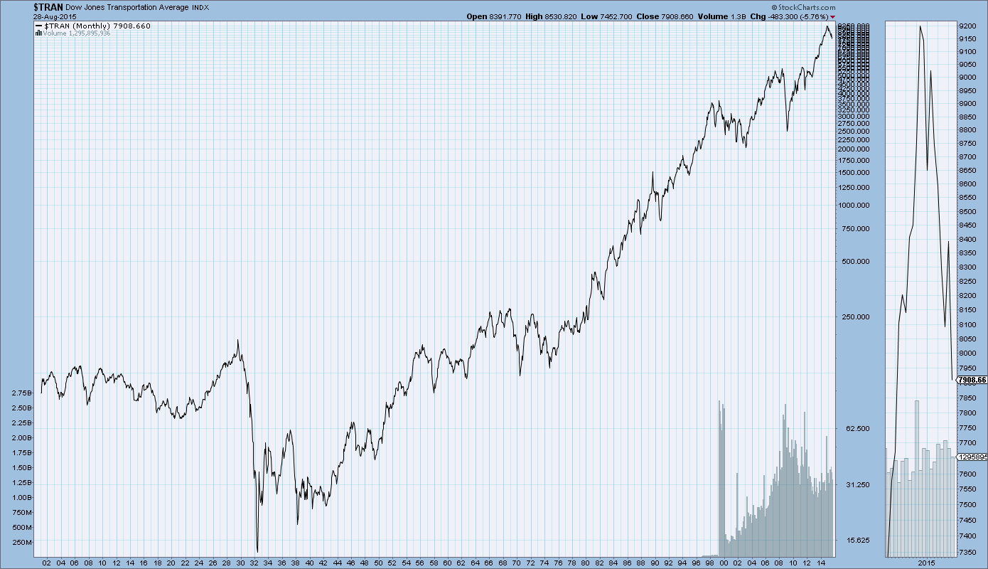 Long-Term Charts Of DJIA, Dow Jones Transportation Average, S&P500, And Nasdaq1390 x 800