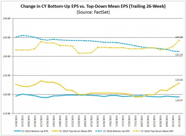 S&P500 earnings estimate trends