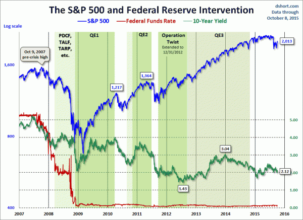 markets and intervention