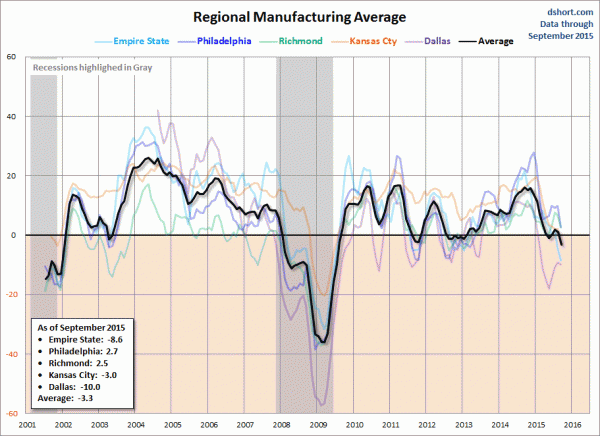 regional Fed manufacturing surveys