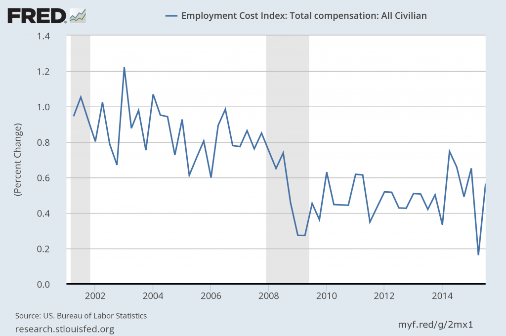 Employment Cost Index percent change from last quarter